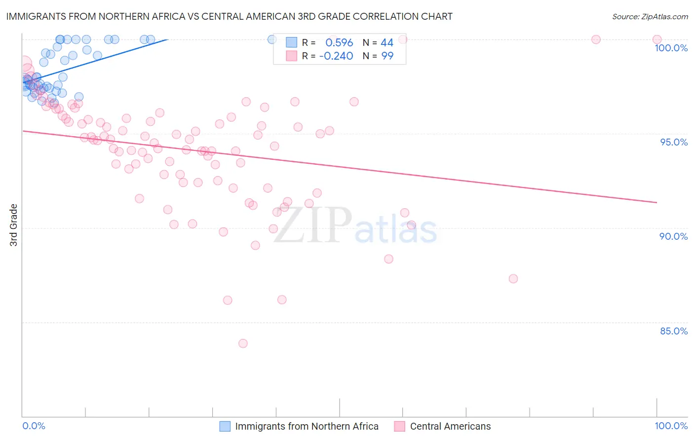 Immigrants from Northern Africa vs Central American 3rd Grade