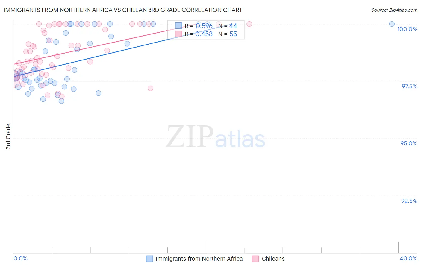 Immigrants from Northern Africa vs Chilean 3rd Grade