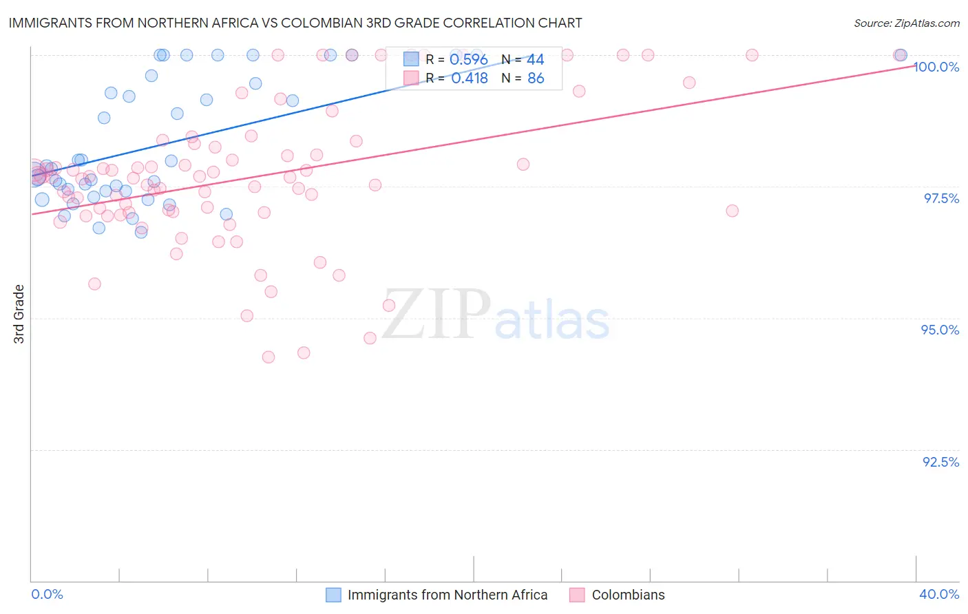 Immigrants from Northern Africa vs Colombian 3rd Grade