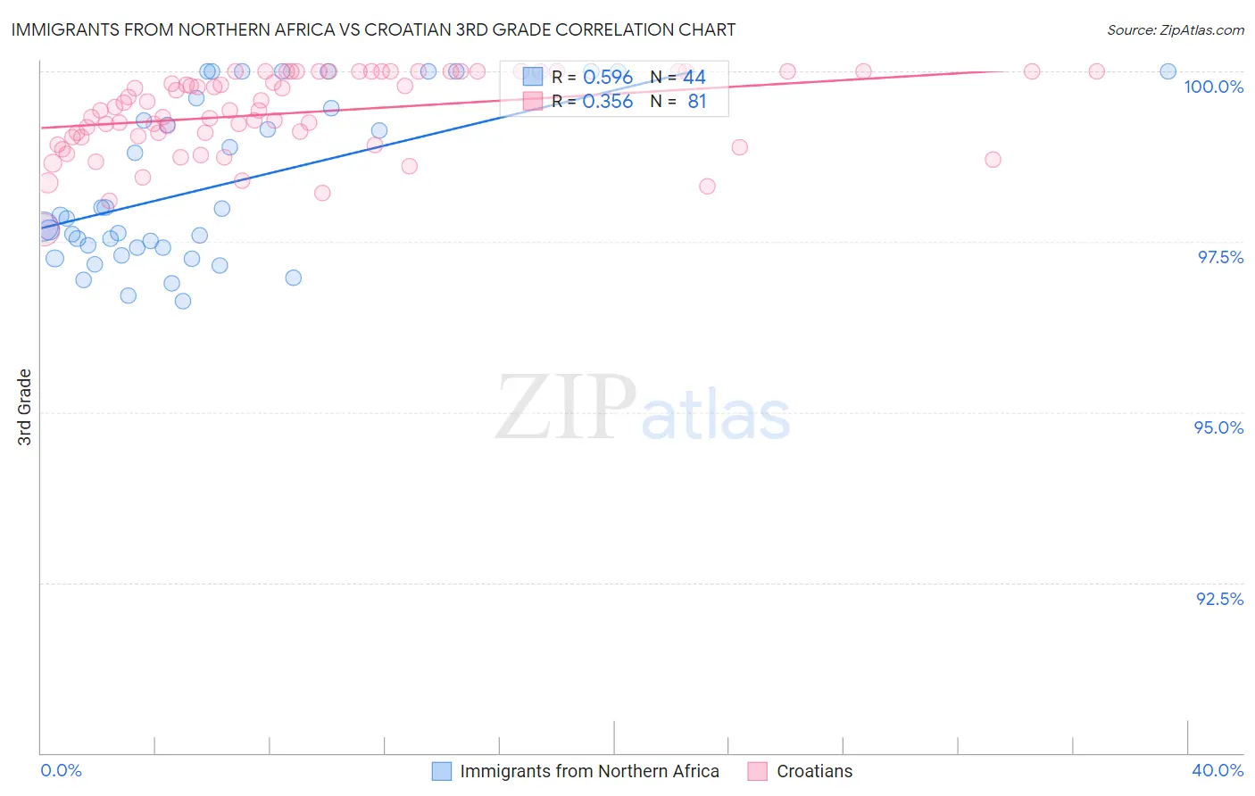 Immigrants from Northern Africa vs Croatian 3rd Grade