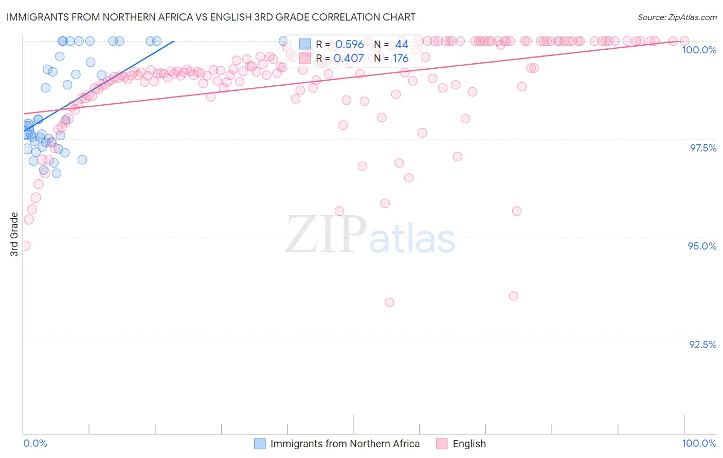 Immigrants from Northern Africa vs English 3rd Grade