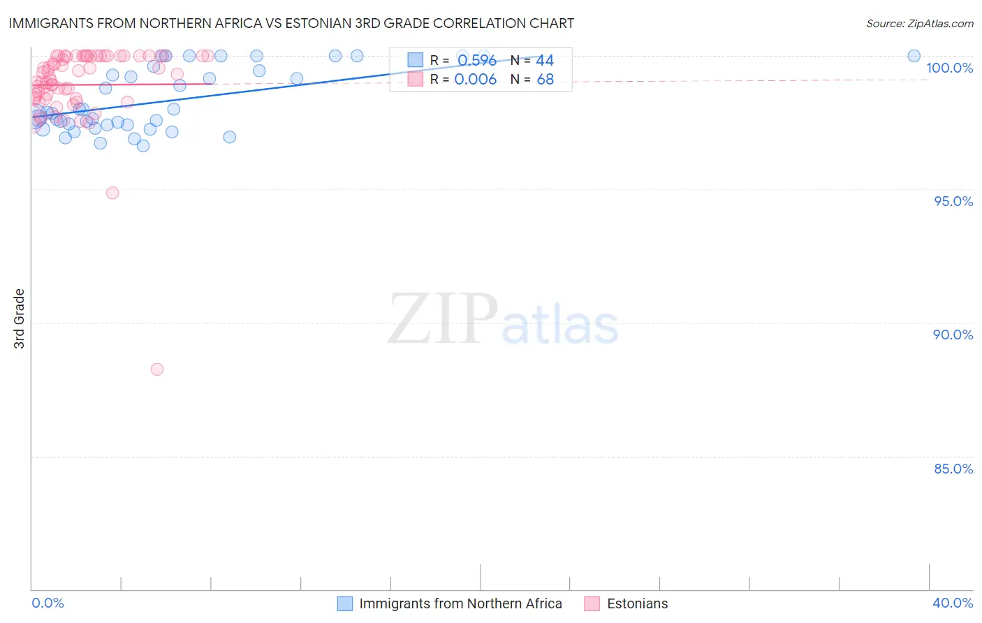 Immigrants from Northern Africa vs Estonian 3rd Grade