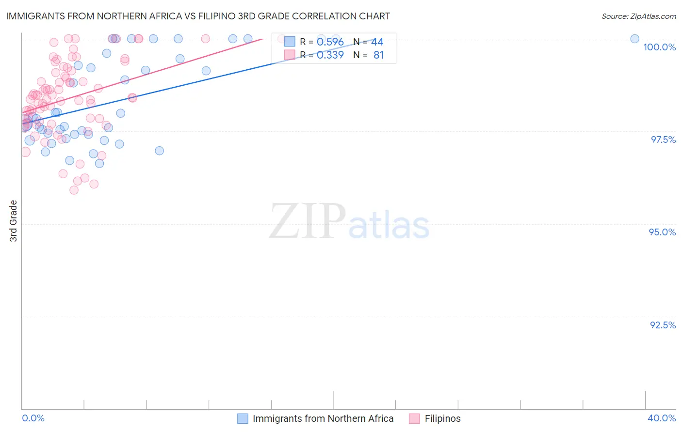 Immigrants from Northern Africa vs Filipino 3rd Grade