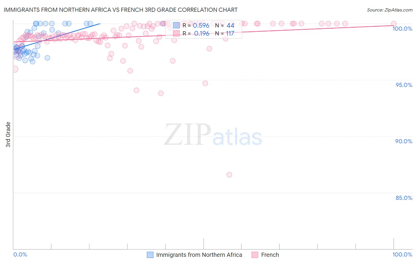 Immigrants from Northern Africa vs French 3rd Grade