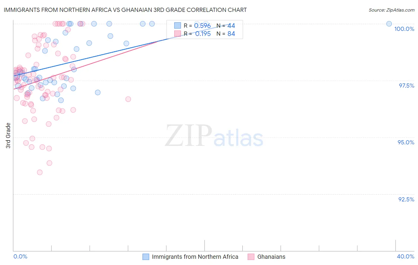 Immigrants from Northern Africa vs Ghanaian 3rd Grade