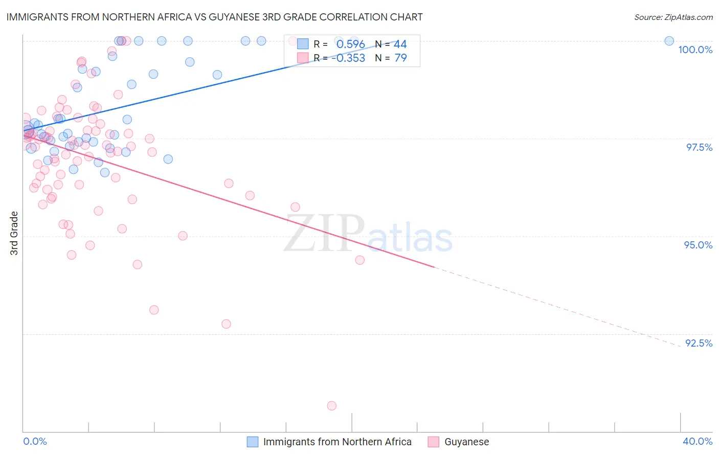 Immigrants from Northern Africa vs Guyanese 3rd Grade