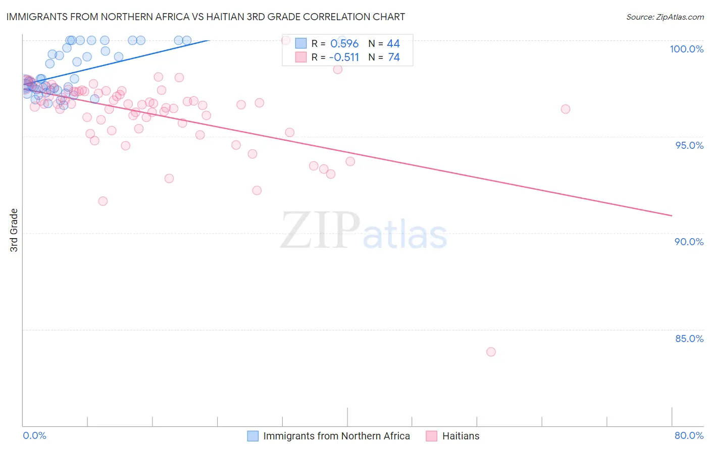 Immigrants from Northern Africa vs Haitian 3rd Grade