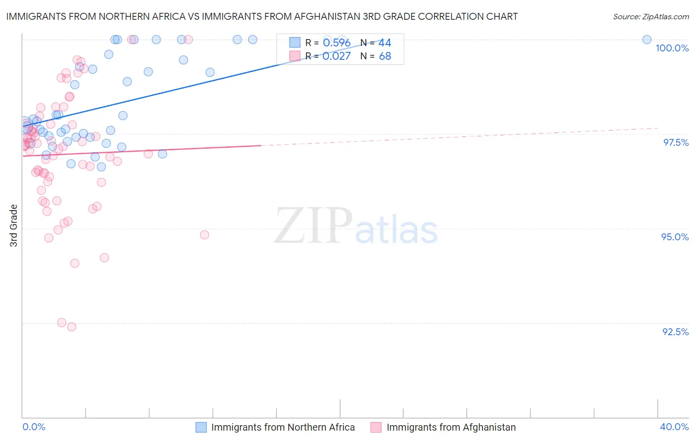 Immigrants from Northern Africa vs Immigrants from Afghanistan 3rd Grade