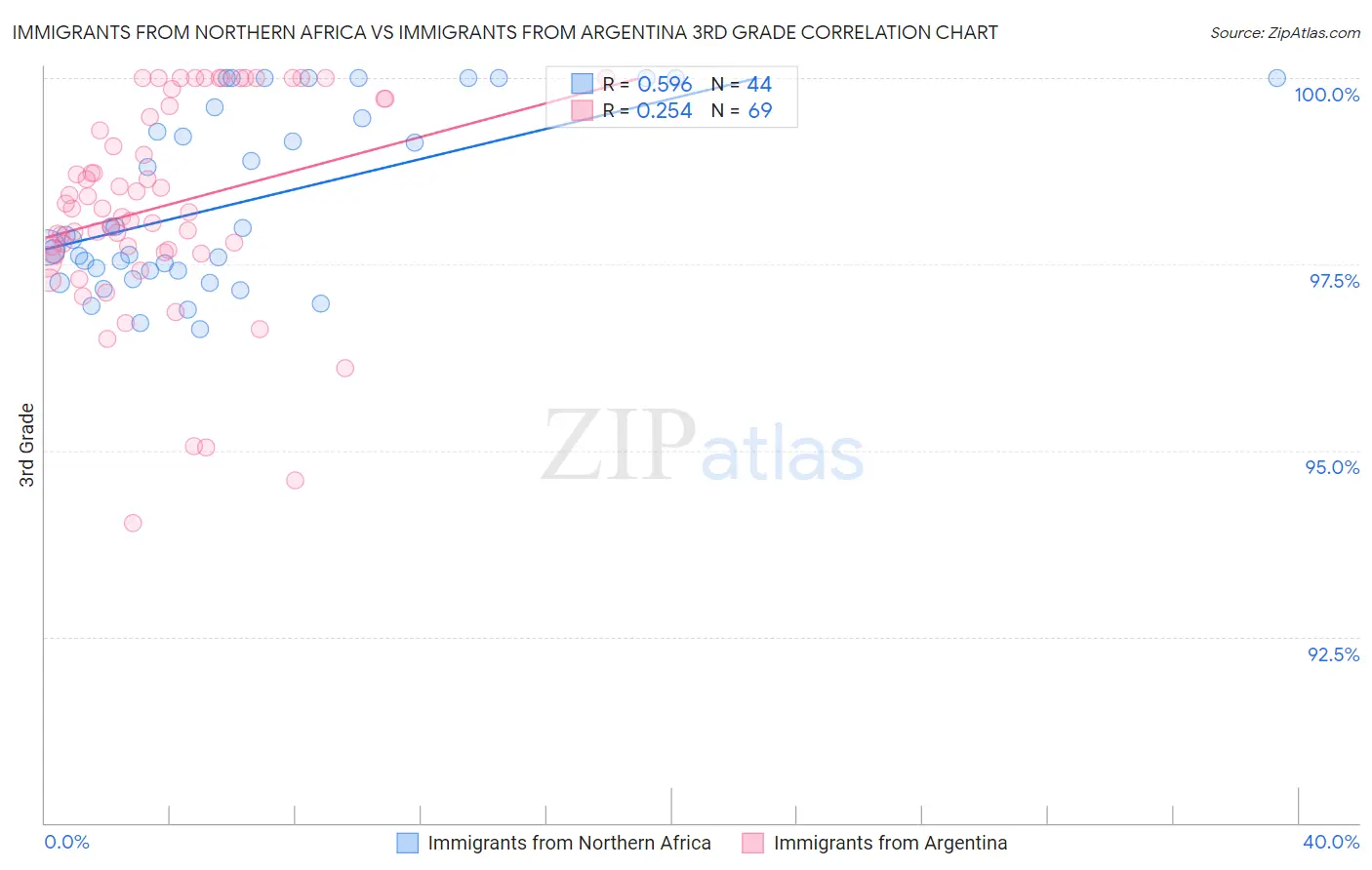 Immigrants from Northern Africa vs Immigrants from Argentina 3rd Grade