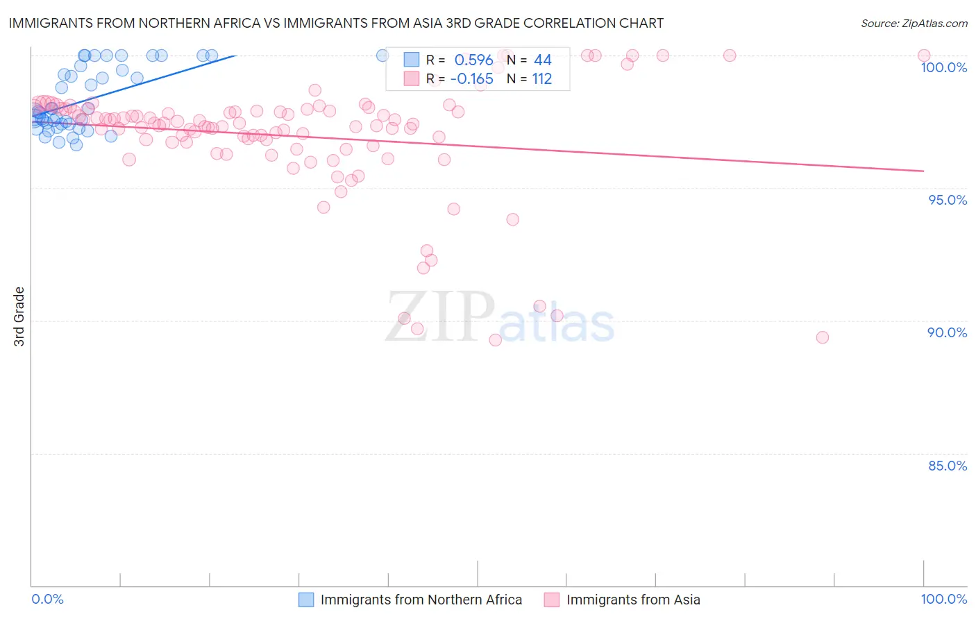 Immigrants from Northern Africa vs Immigrants from Asia 3rd Grade