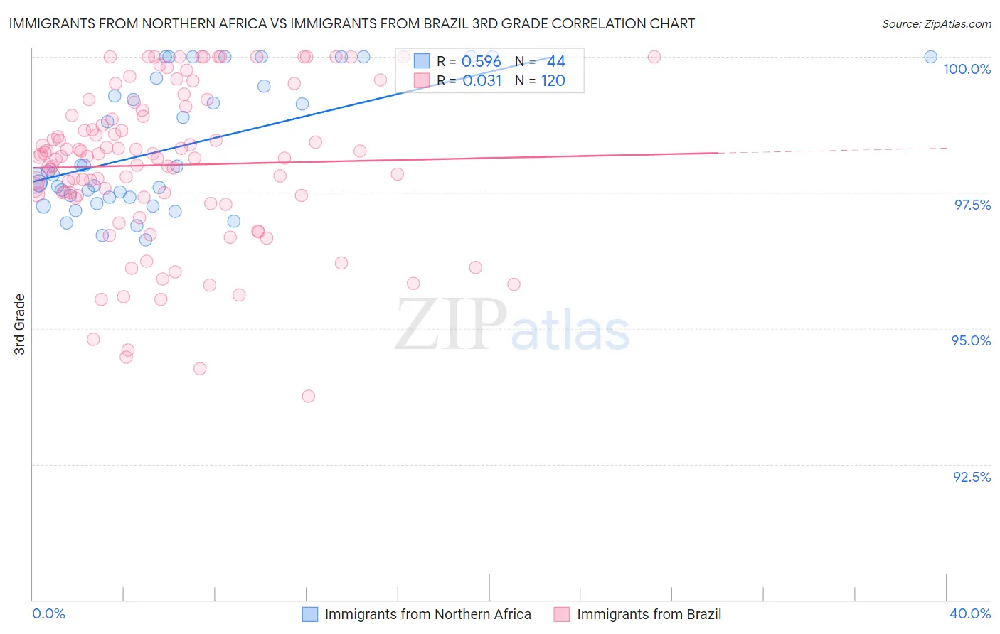 Immigrants from Northern Africa vs Immigrants from Brazil 3rd Grade