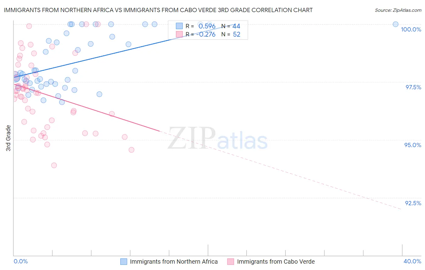 Immigrants from Northern Africa vs Immigrants from Cabo Verde 3rd Grade