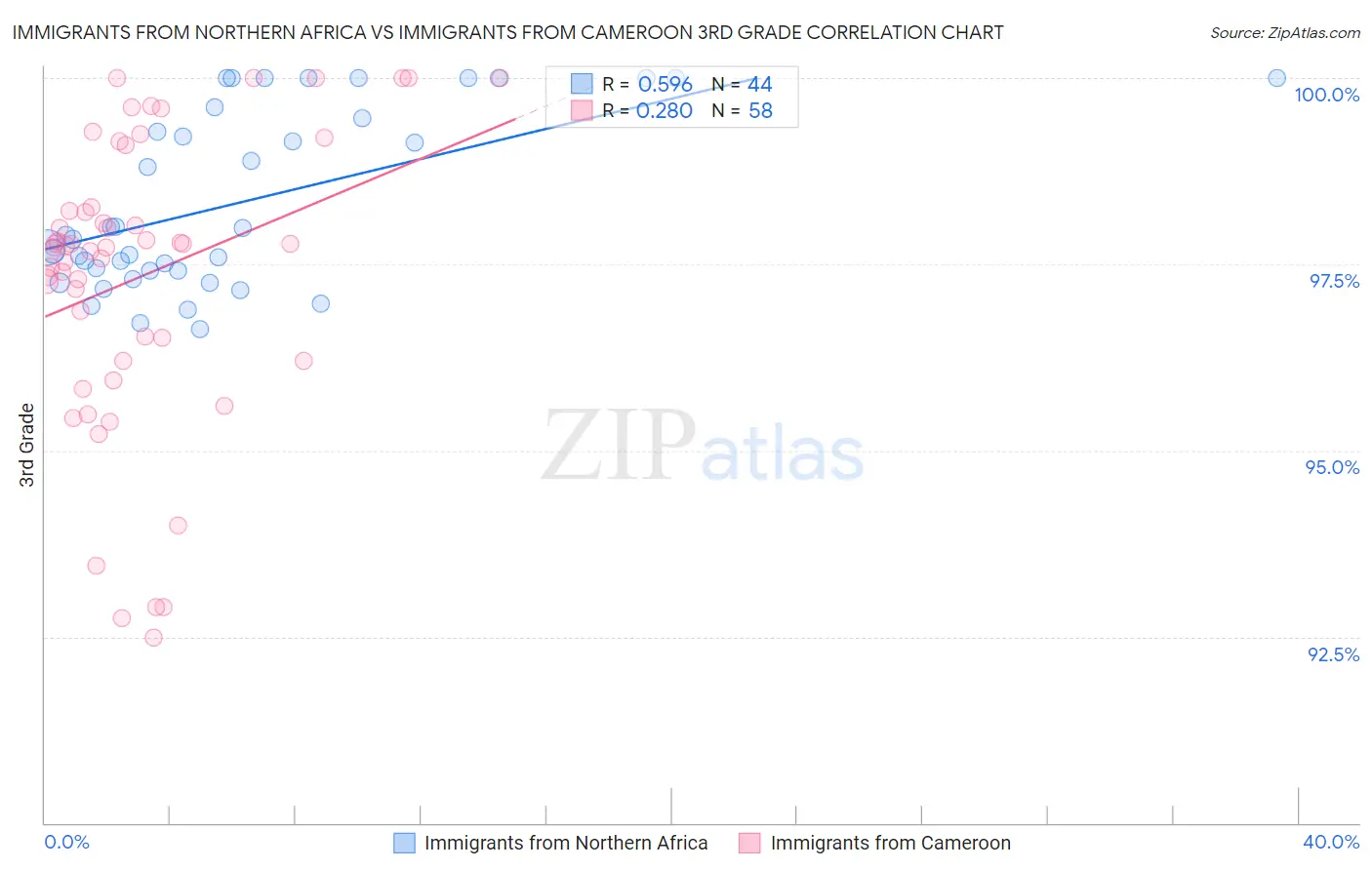 Immigrants from Northern Africa vs Immigrants from Cameroon 3rd Grade