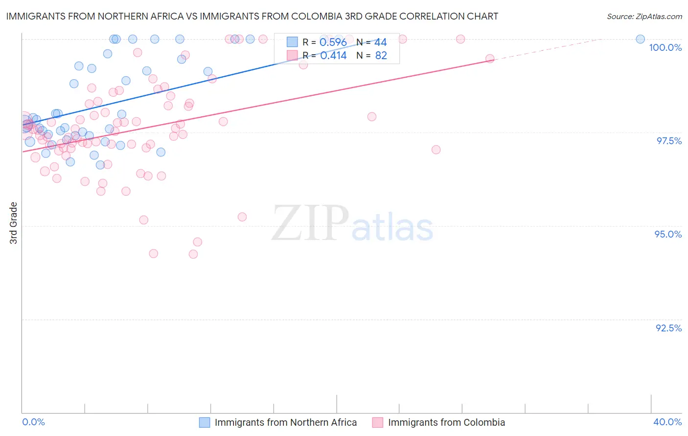Immigrants from Northern Africa vs Immigrants from Colombia 3rd Grade