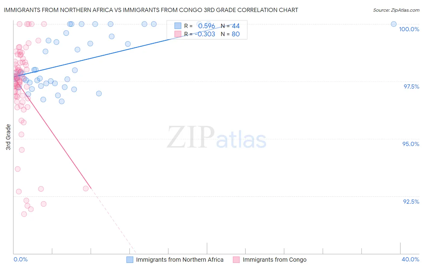 Immigrants from Northern Africa vs Immigrants from Congo 3rd Grade