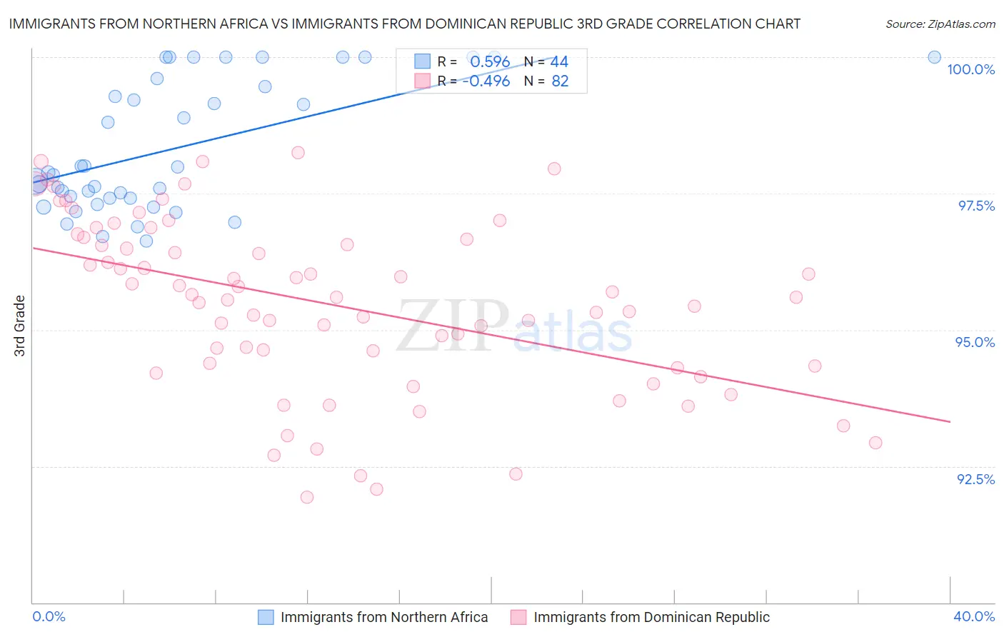 Immigrants from Northern Africa vs Immigrants from Dominican Republic 3rd Grade
