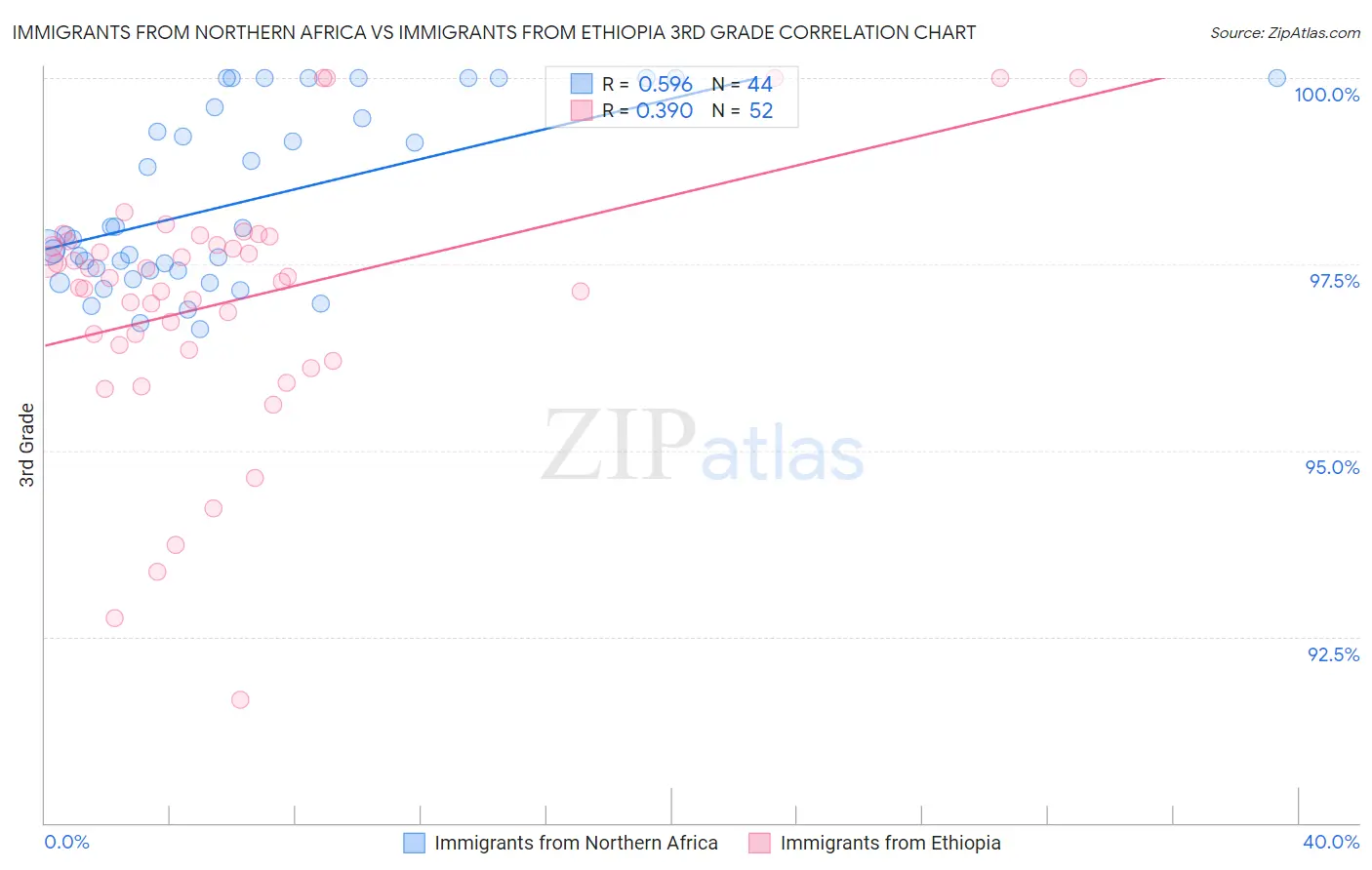 Immigrants from Northern Africa vs Immigrants from Ethiopia 3rd Grade