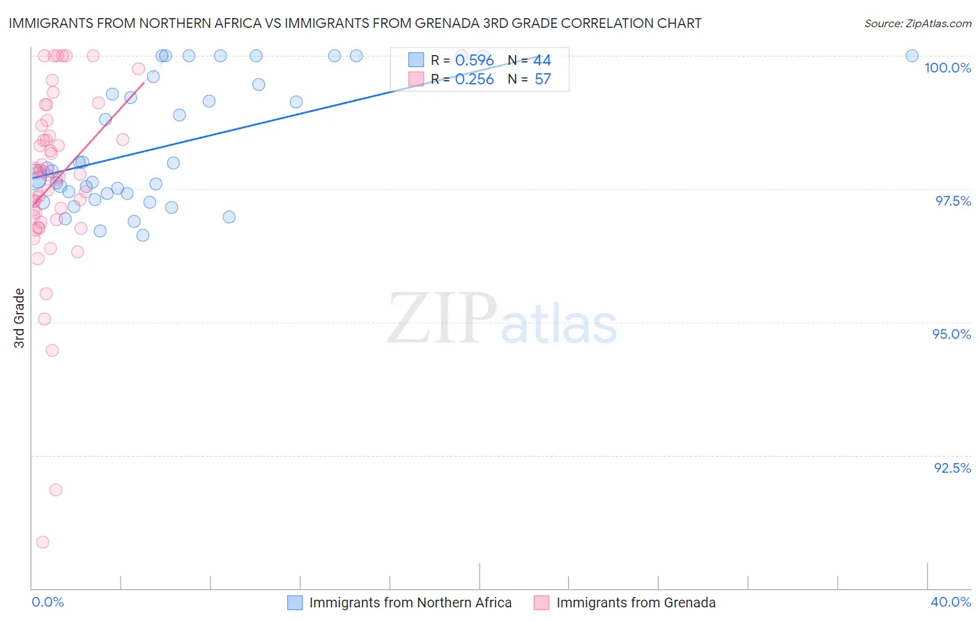 Immigrants from Northern Africa vs Immigrants from Grenada 3rd Grade