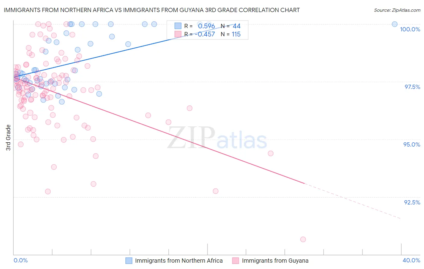 Immigrants from Northern Africa vs Immigrants from Guyana 3rd Grade