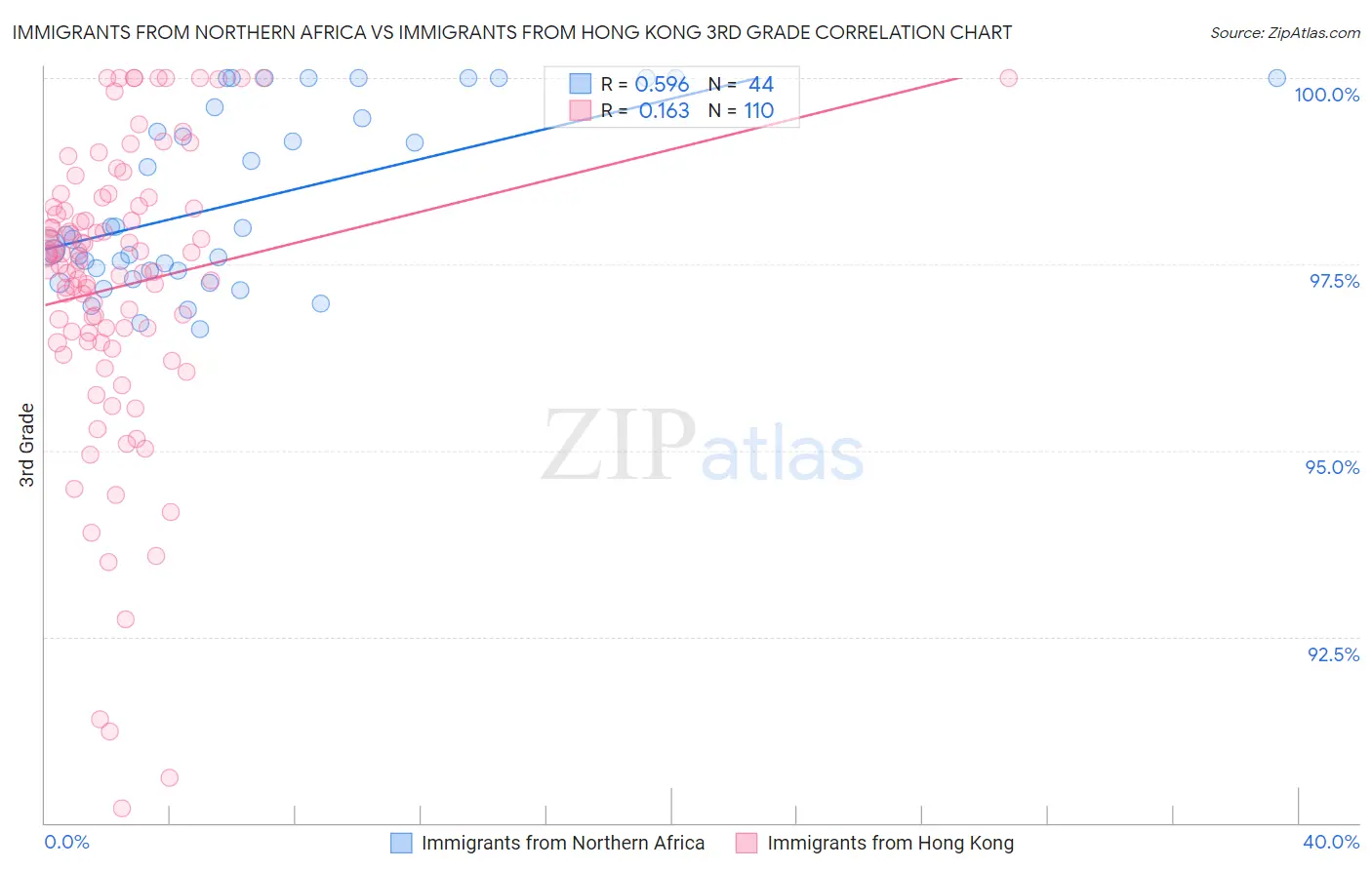 Immigrants from Northern Africa vs Immigrants from Hong Kong 3rd Grade