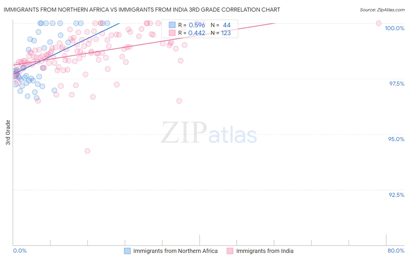 Immigrants from Northern Africa vs Immigrants from India 3rd Grade