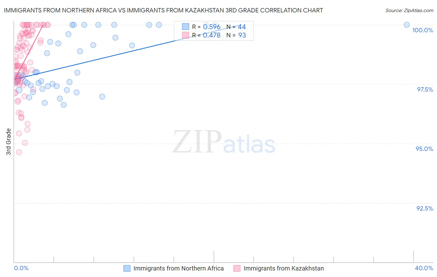 Immigrants from Northern Africa vs Immigrants from Kazakhstan 3rd Grade