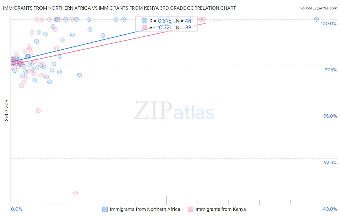 Immigrants from Northern Africa vs Immigrants from Kenya 3rd Grade