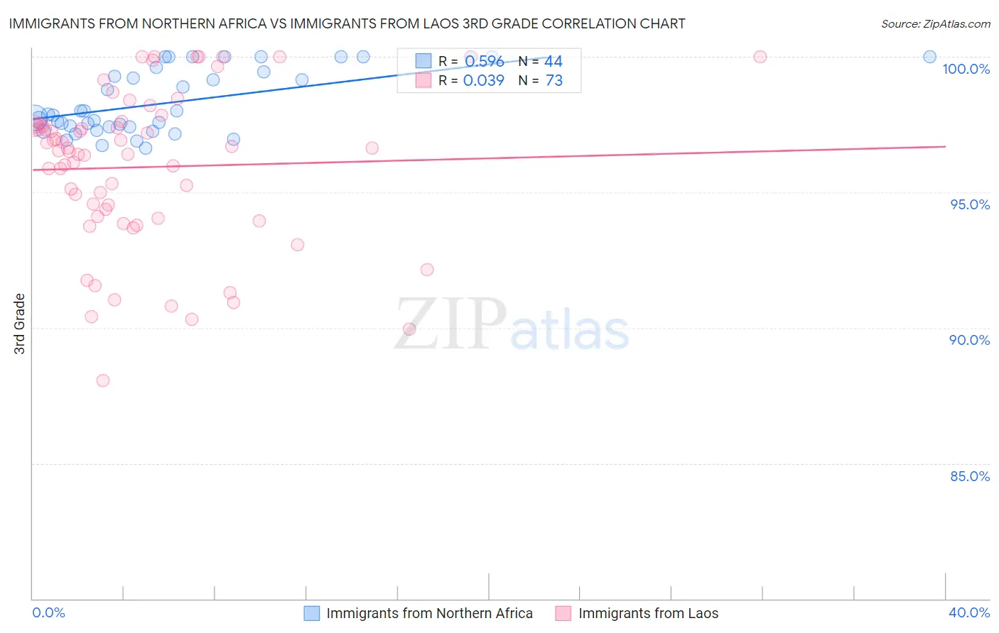 Immigrants from Northern Africa vs Immigrants from Laos 3rd Grade