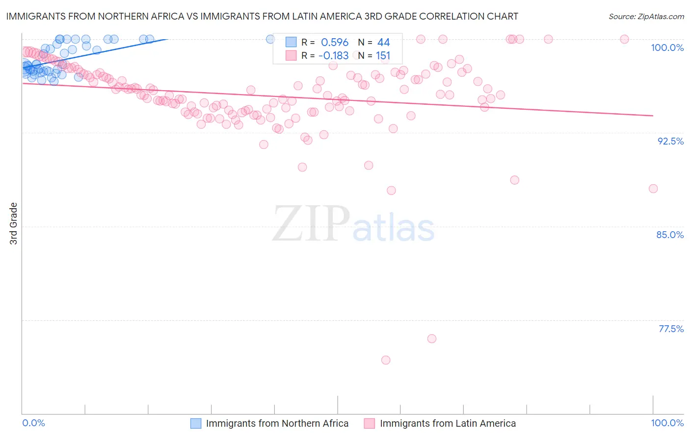 Immigrants from Northern Africa vs Immigrants from Latin America 3rd Grade