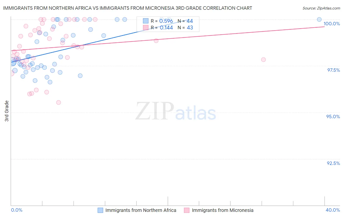 Immigrants from Northern Africa vs Immigrants from Micronesia 3rd Grade