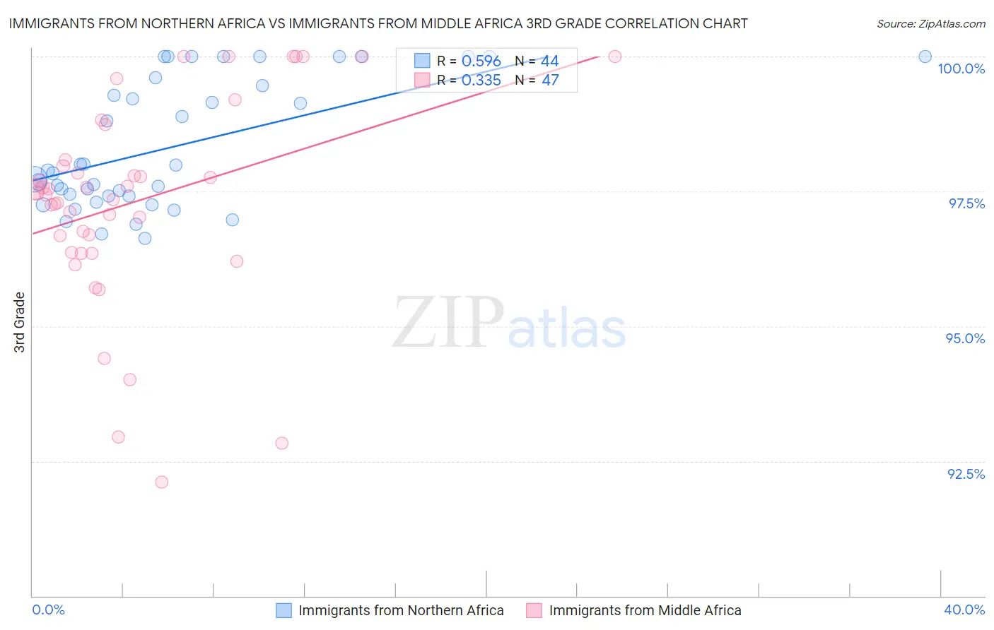 Immigrants from Northern Africa vs Immigrants from Middle Africa 3rd Grade