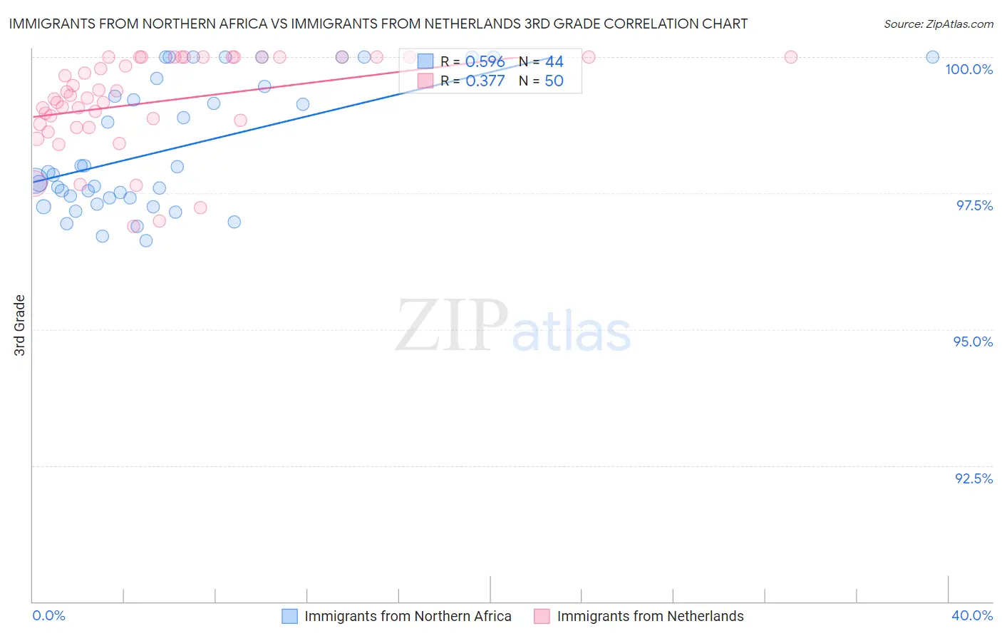 Immigrants from Northern Africa vs Immigrants from Netherlands 3rd Grade