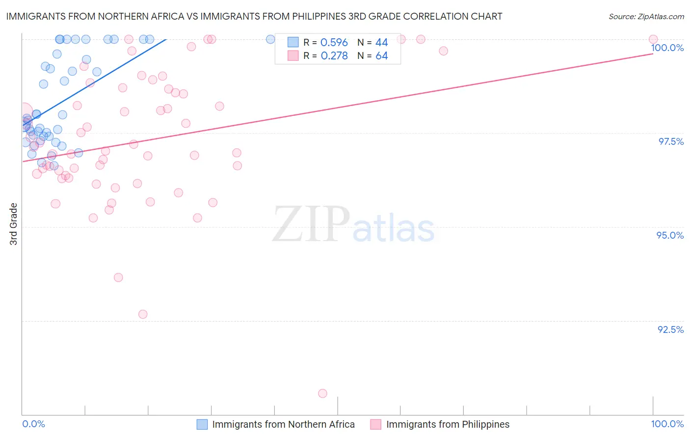 Immigrants from Northern Africa vs Immigrants from Philippines 3rd Grade