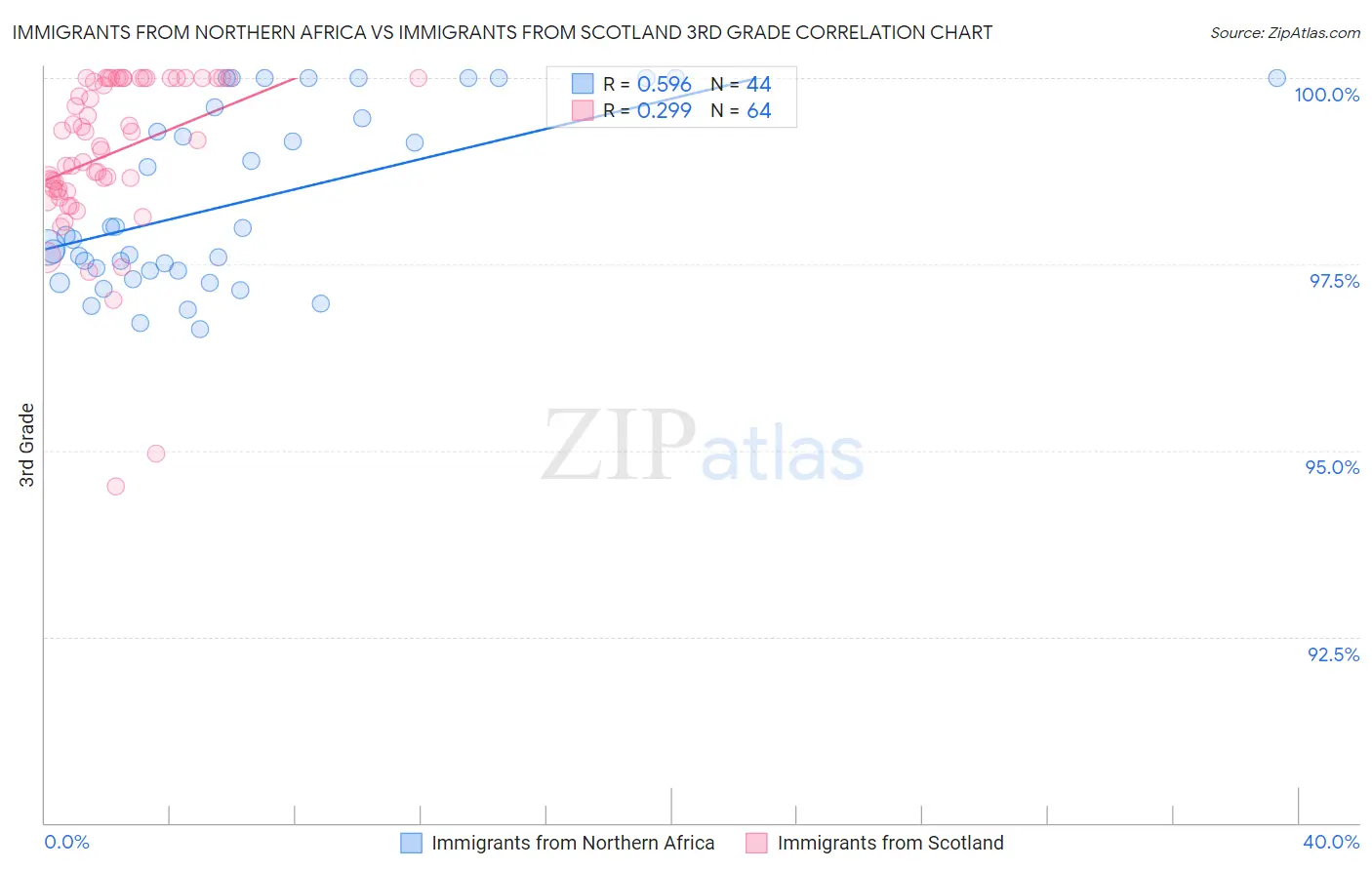 Immigrants from Northern Africa vs Immigrants from Scotland 3rd Grade