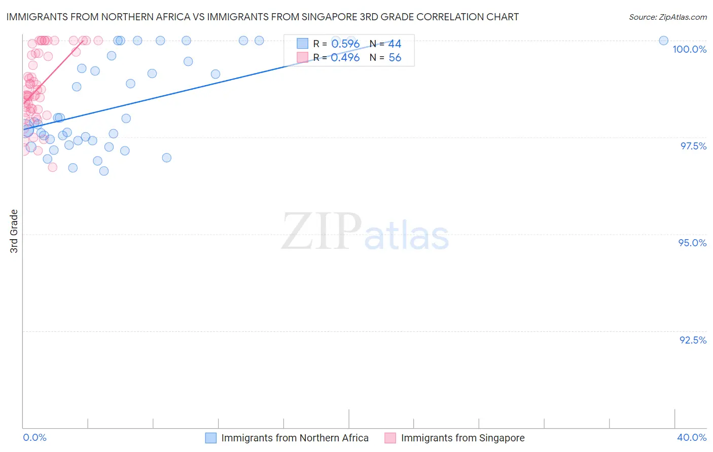 Immigrants from Northern Africa vs Immigrants from Singapore 3rd Grade