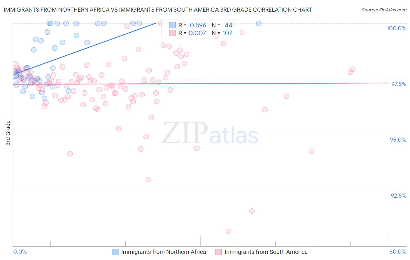Immigrants from Northern Africa vs Immigrants from South America 3rd Grade