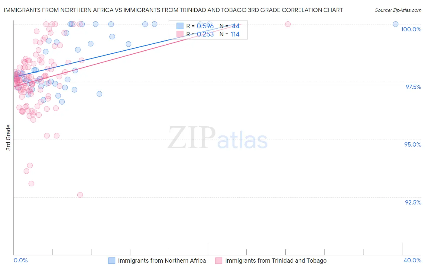 Immigrants from Northern Africa vs Immigrants from Trinidad and Tobago 3rd Grade
