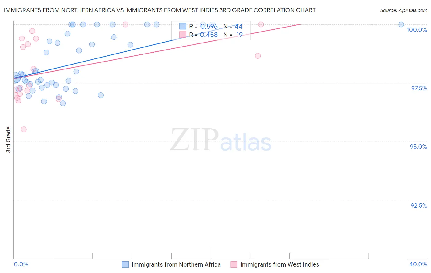 Immigrants from Northern Africa vs Immigrants from West Indies 3rd Grade