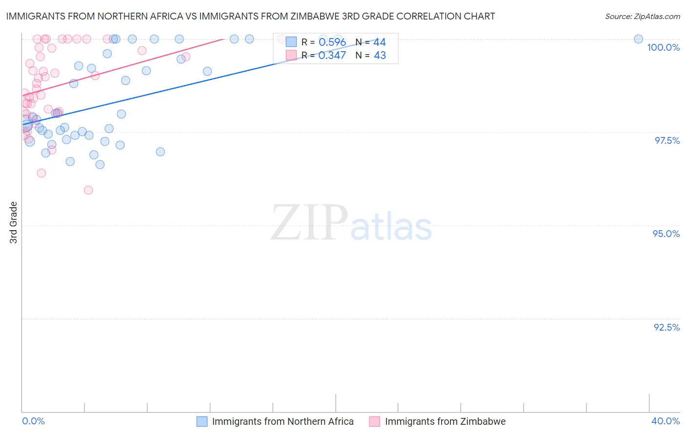 Immigrants from Northern Africa vs Immigrants from Zimbabwe 3rd Grade