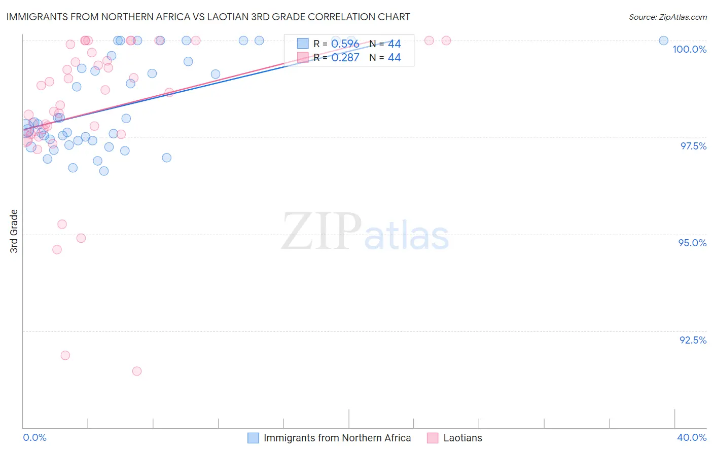 Immigrants from Northern Africa vs Laotian 3rd Grade