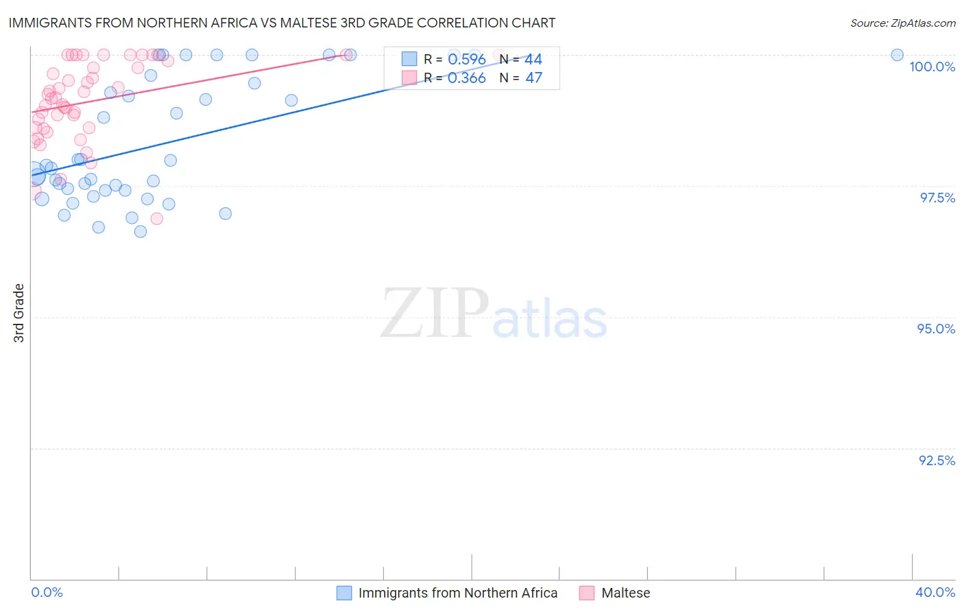 Immigrants from Northern Africa vs Maltese 3rd Grade