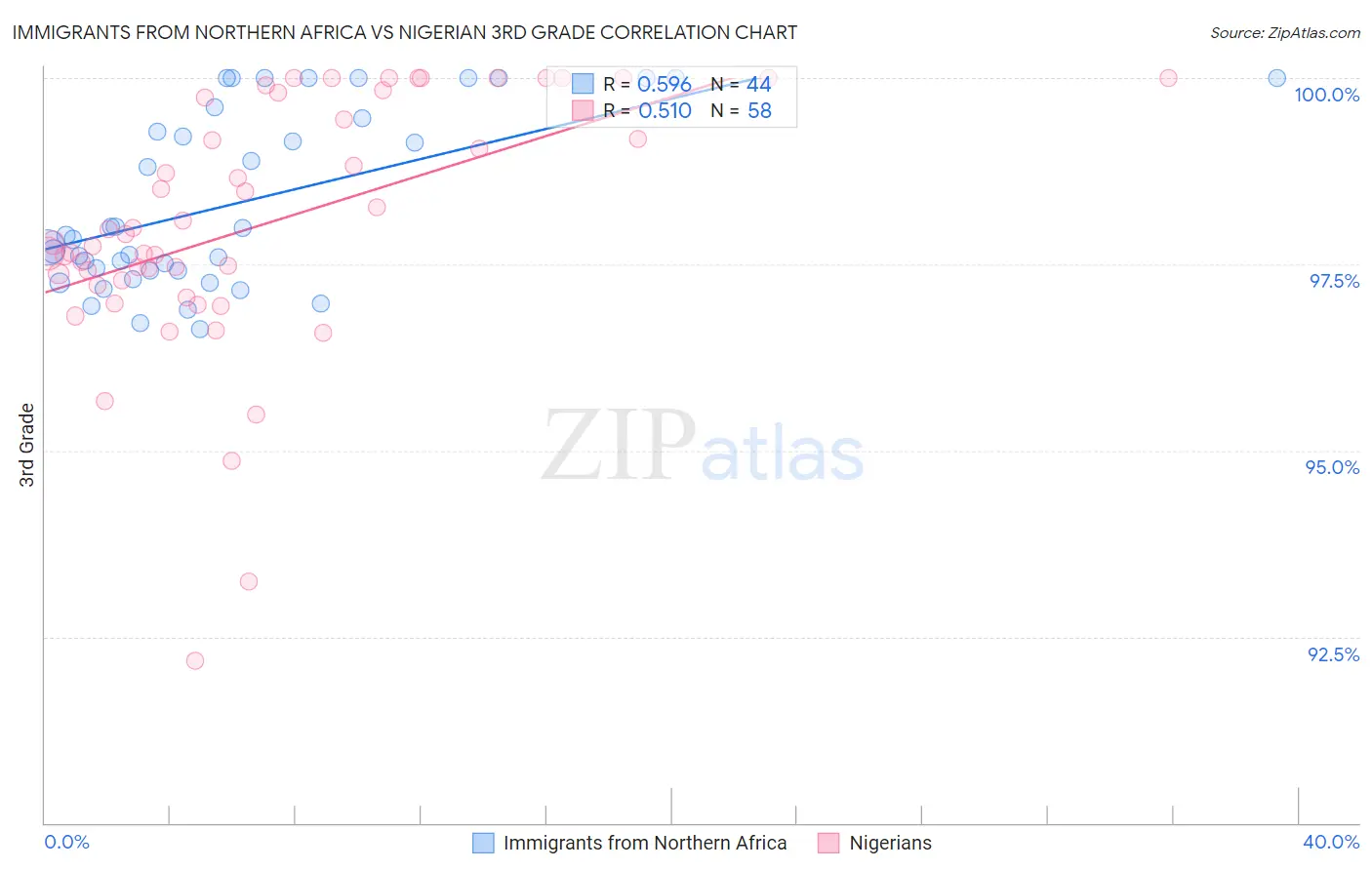 Immigrants from Northern Africa vs Nigerian 3rd Grade