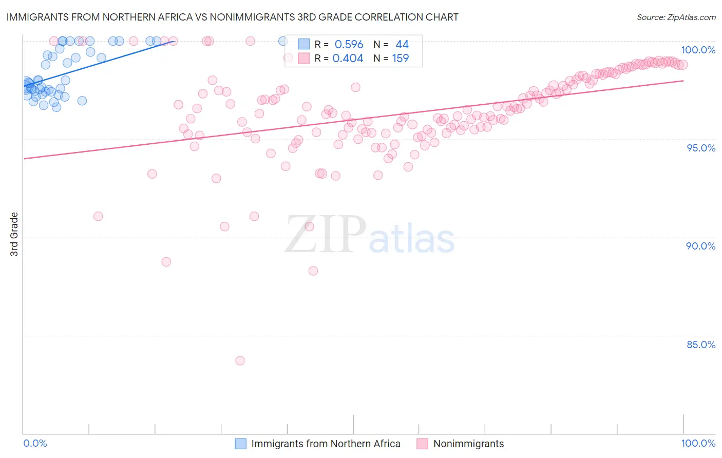 Immigrants from Northern Africa vs Nonimmigrants 3rd Grade