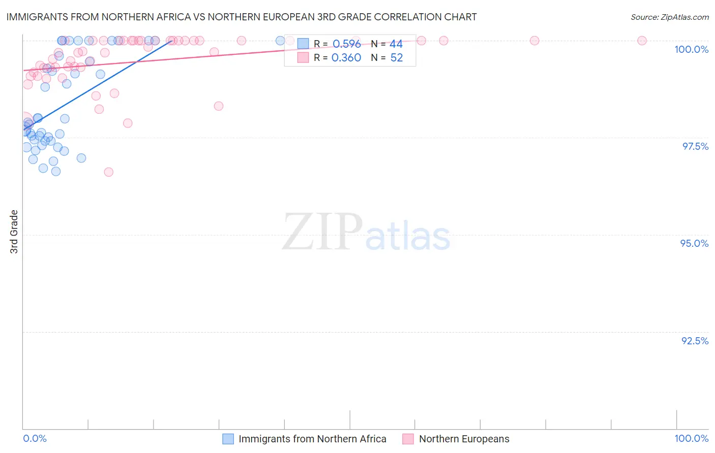 Immigrants from Northern Africa vs Northern European 3rd Grade
