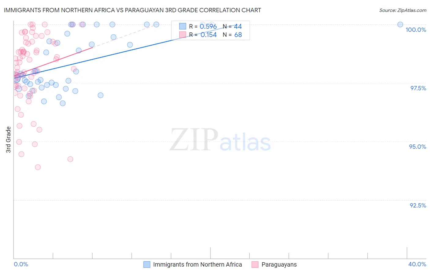 Immigrants from Northern Africa vs Paraguayan 3rd Grade