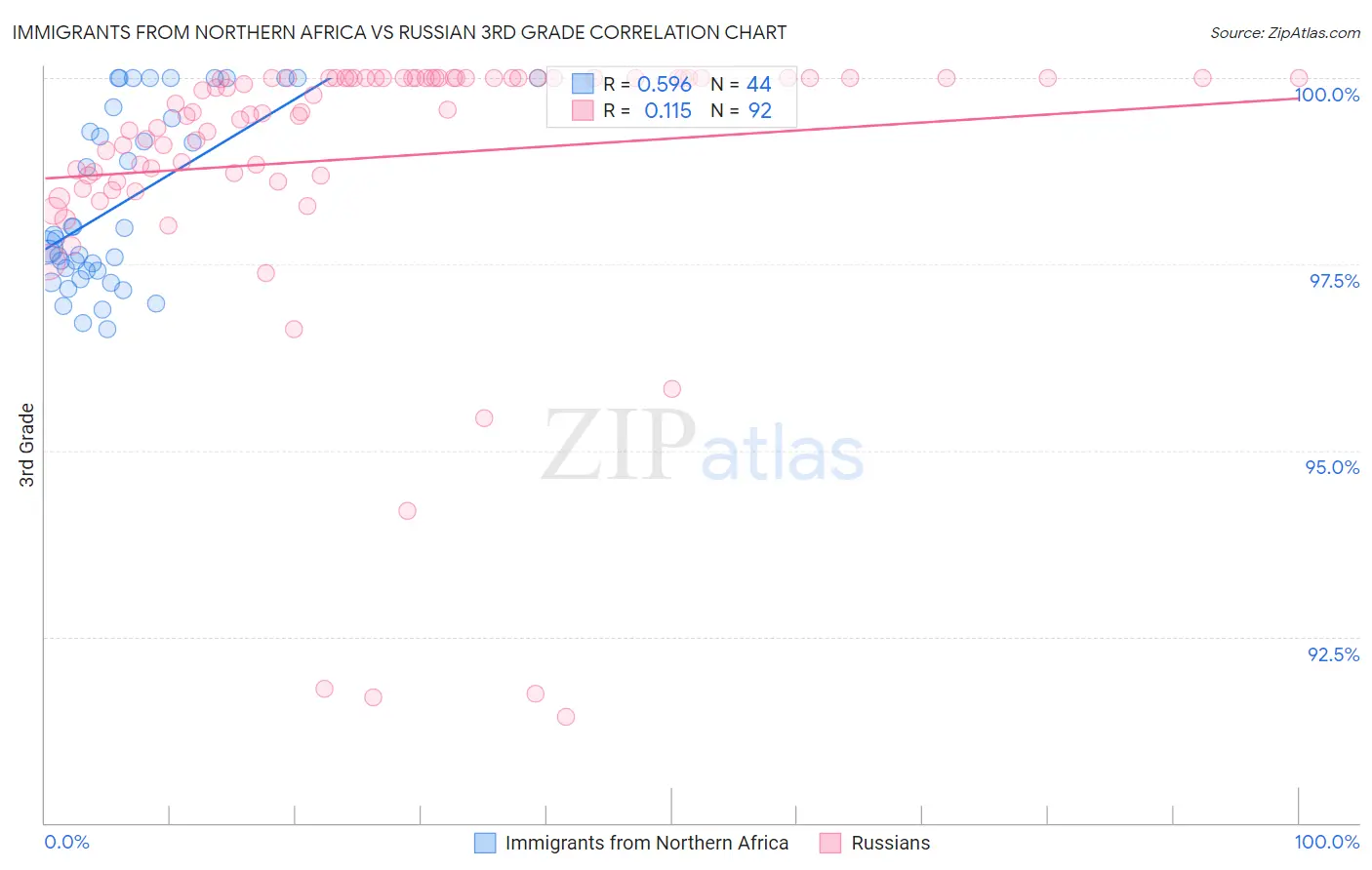 Immigrants from Northern Africa vs Russian 3rd Grade