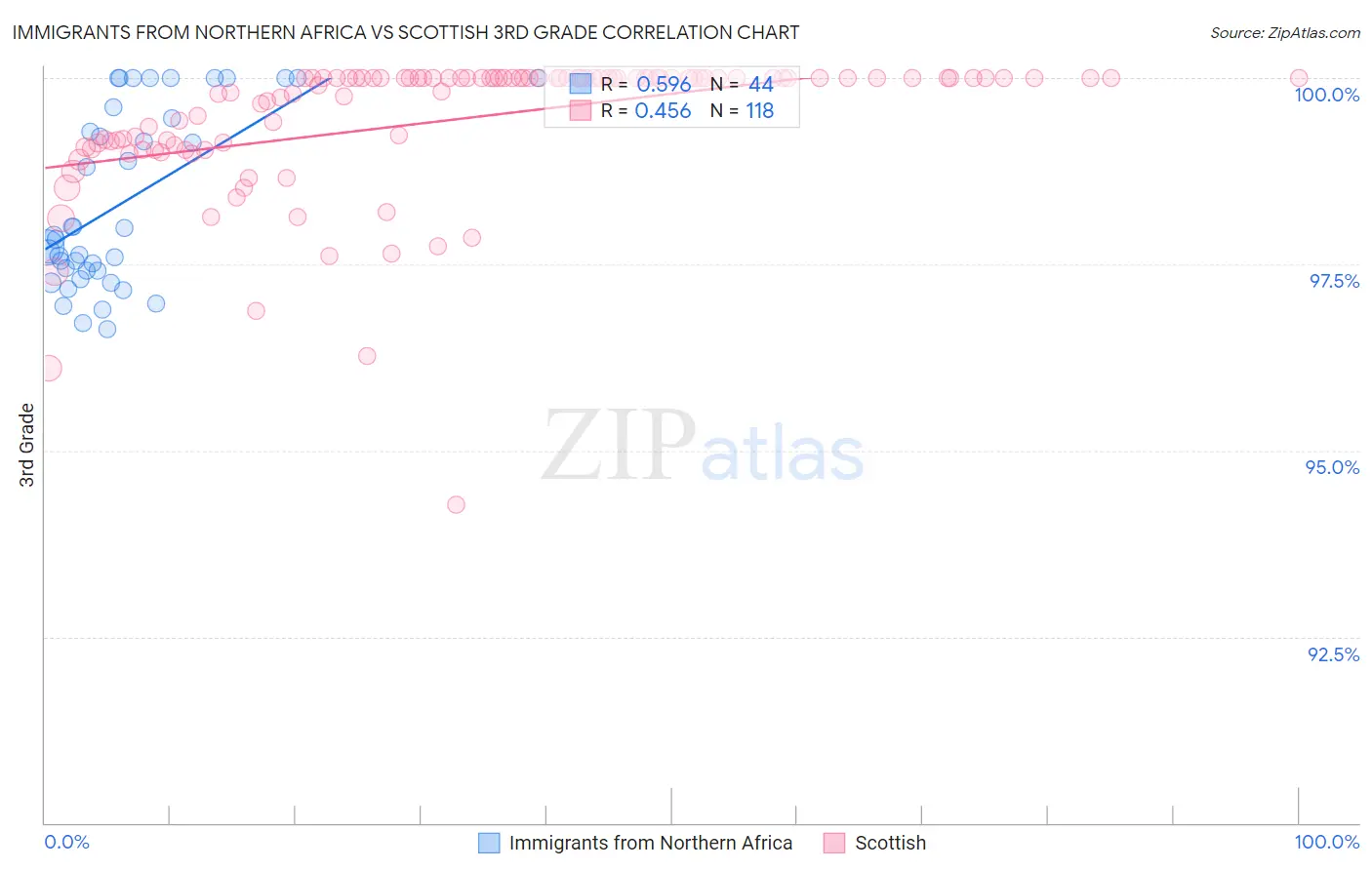 Immigrants from Northern Africa vs Scottish 3rd Grade