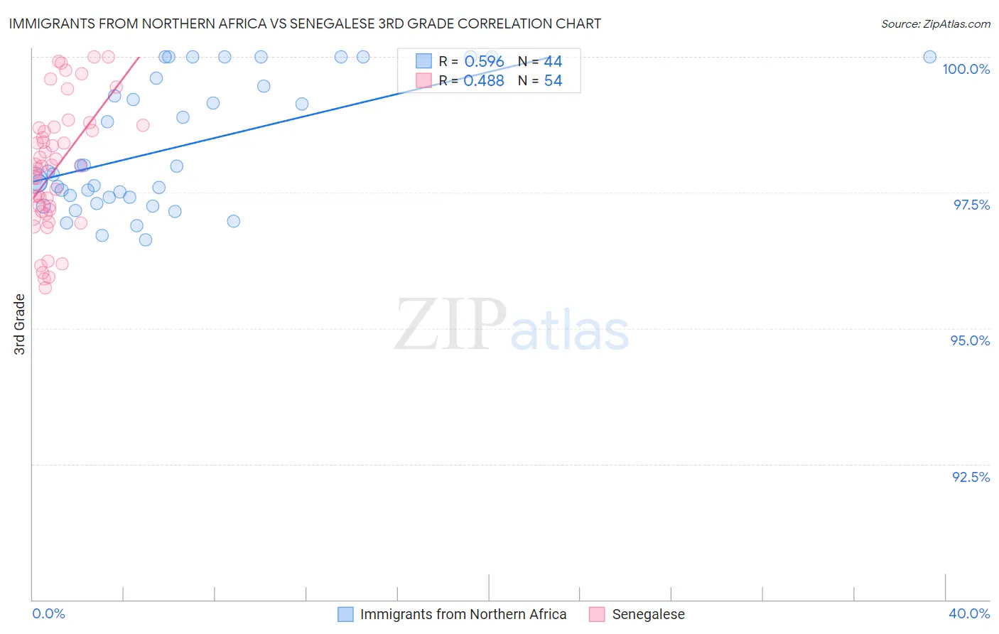 Immigrants from Northern Africa vs Senegalese 3rd Grade