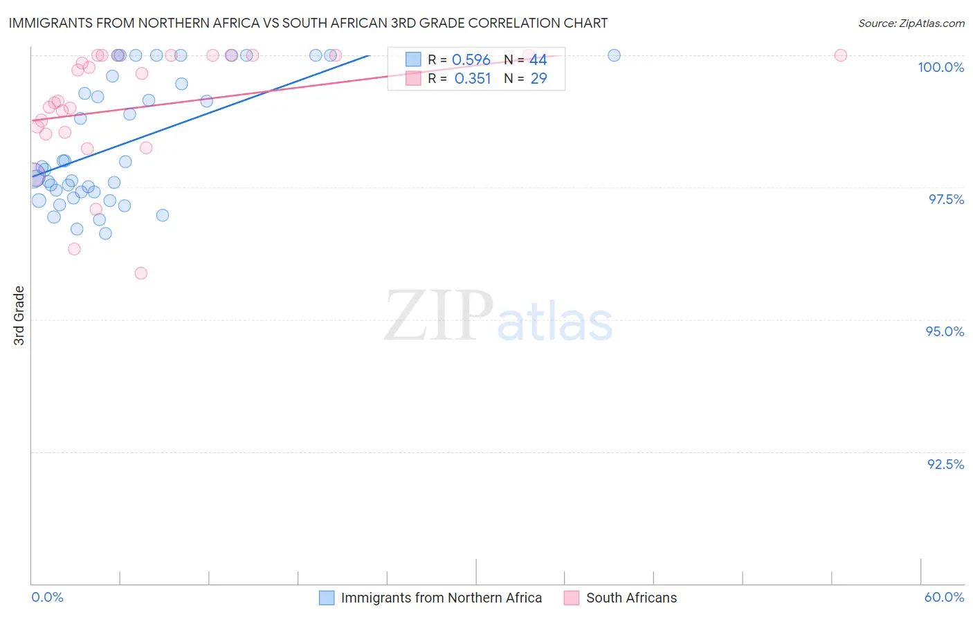 Immigrants from Northern Africa vs South African 3rd Grade
