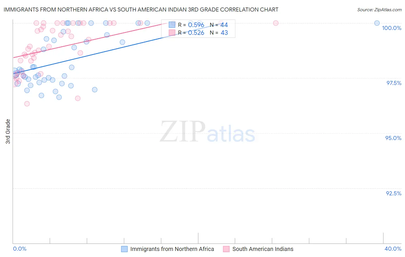 Immigrants from Northern Africa vs South American Indian 3rd Grade